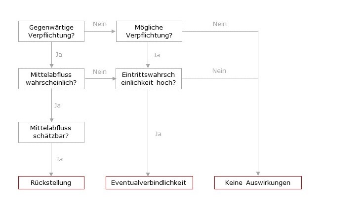 Entscheidungsbaum für Rückstellung und Eventualverbindlichkeit